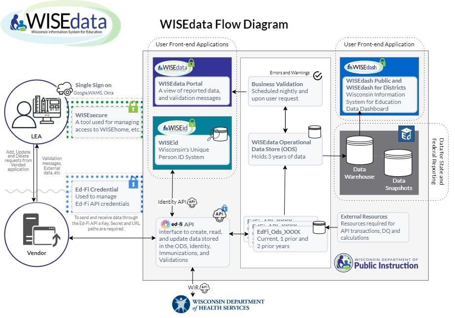 A diagram of the WISEdata data flow: Starts with WISEsecure is the tool used by DPI that allows LEAs to access DPI's applications.   Once logged into a DPI application with WISEsecure, the exchange of data can begin between a local education agency (LEA) and their student information system vendor tool.   Ed-Fi Credential is the tool used by DPI to manage Ed-Fi Api credentials (username, password, key and secret). The Ed-Fi API interface is used to create, read and update data stored in the official document system (ODS). The ODS is an external resource required for API transactions, data quality (DQ) and other calculations. Examples of such data are identities, immunizations and data validations. The Ed-Fi Identity API  is what allows WISEid, Wisconsin’s unique person ID system to integrate flawlessly with an LEA’s vended SIS tool.   DPI’s ODS holds three year’s worth of data: the current school year, and two prior school years. Nightly business validations run to verify data. These validations can also be triggered manually with the Within the WISEdata Portal application. WISEdata Portal provides a screen presenting errors and warnings of the nightly validated data. The LEA can then address incorrect data and re-send it to DPI.   Validated data is pushed from WISEdata Portal over to the ‘data warehouse’, made viewable to LEAs and other users through the WISEdash applications. Snapshot data is all taken from WISEdash.