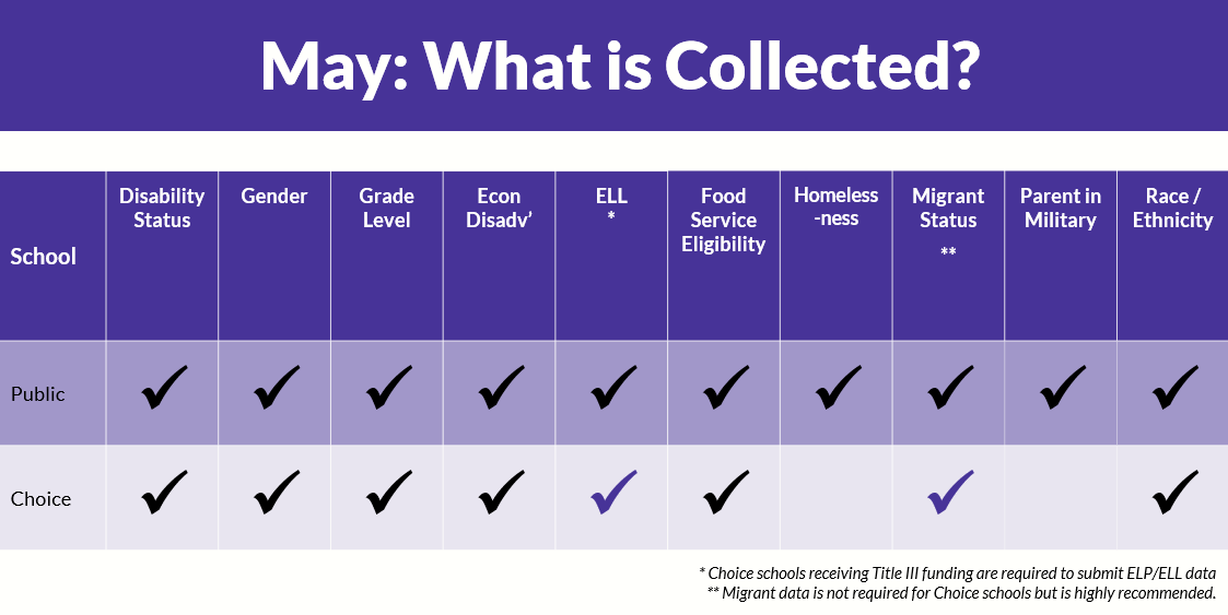 Table of collections for Choice and Public schools for the May snapshot
